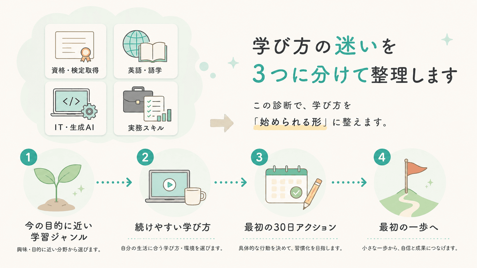 学習カテゴリの整理から続けやすい学び方、最初の30日アクション、そして最初の一歩までを 4 段階で示したイラスト