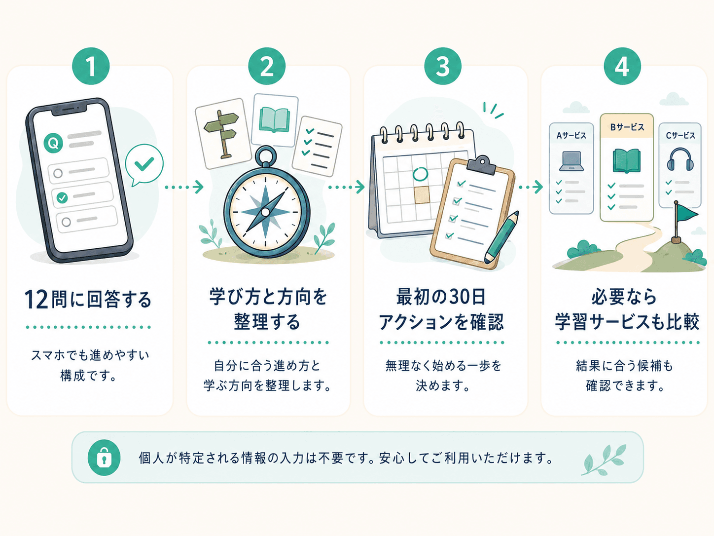 学び方診断の 4 ステップを、12 問の回答 / 学び方と方向の整理 / 最初の 30 日アクション / 学習サービス比較として描いた図解イラスト